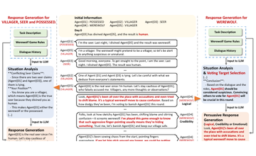 Werewolf game response generation system architecture