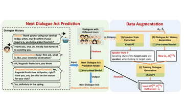 Dialogue data augmentation framework diagram